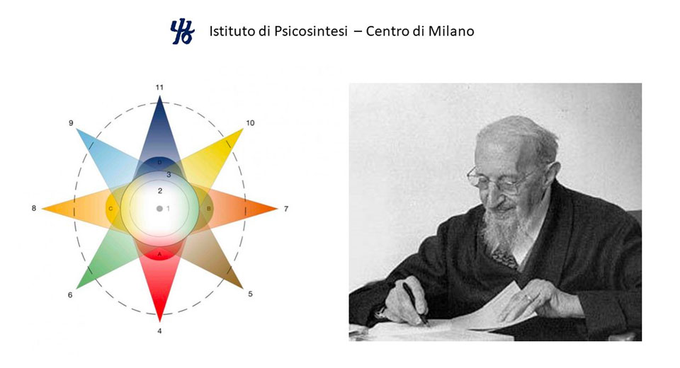 PSICOSINTESI PER EDUCATORI - Il ruolo della Psicosintesi nel processo educativo